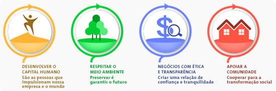 Pilares da Sustentabilidade 2